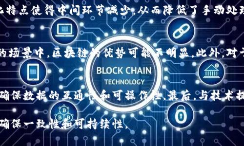   区块链在供应链金融中的应用与前景分析 / 

 guanjianci 区块链, 供应链, 供应链金融, 金融科技 /guanjianci 

区块链与供应链金融的定义

区块链技术是一种去中心化的分布式账本技术，能够保证数据的透明性和不可篡改性。它在数据存储、交易记录以及信息共享等方面具有巨大优势。供应链金融则是一种结合供应链管理与金融服务的解决方案，旨在企业的现金流，提高资金使用效率，并降低融资成本。区块链技术的引入，使得供应链金融在安全性、透明度及实时性等方面迎来了新的机遇。

区块链在供应链金融中的优势

区块链技术能够带来多个方面的优势，这些优势使其在供应链金融中备受欢迎。首先，区块链的去中心化特性意味着所有参与者都可以在没有中介的情况下直接进行交易，这样可以减少中间环节、降低成本，同时提高交易的效率。其次，供应链金融涉及多个环节，区块链可以确保实时的数据共享，使各方能够及时获取信息，增强了透明度，减少了信息不对称的问题。此外，区块链技术还可以通过智能合约自动执行合同条款，降低了人工操作的风险和错误率。

区块链在供应链金融中的应用场景

区块链在供应链金融中有多种应用场景。最常见的比如在贸易融资中——通过区块链技术，企业可以用供应链上各方的交易数据作为融资的依据，快速获取信贷支持。此外，在应收账款融资中，企业可以将其未到期的账款在区块链上做抵押，获取短期融资。同时，通过建立一个透明可信的账本，能够在一定程度上减少欺诈行为的发生，提升供应链的整体安全性。

潜在的挑战与问题

尽管区块链技术在供应链金融中具有潜力，但仍然存在一些挑战。首先，区块链技术的普及需要建立在大量参与者的基础上，不同参与者的系统和标准不一可能造成兼容性问题。其次，区块链的技术门槛较高，需要专业技术人员支持，这对许多小微企业来说是一项不小的负担。此外，法律和监管问题也是一个不容忽视的方面，各国对于区块链技术的监管政策尚未成熟，可能会影响其在供应链金融中的应用。

区块链与供应链金融的未来发展

随着区块链技术的逐渐成熟，供应链金融领域也将迎来新的发展机遇。未来，可以期待的趋势包括更多的企业和机构参与到区块链网络中，推动信息共享的标准化流程，降低技术实施的复杂度。此外，智能合约的应用将会更加普及，实现更多的自动化交易，提升效率。预计，随着技术的不断迭代，区块链在供应链金融领域的应用将会更加广泛，最终推动整个行业的变革。

常见问题解答

1. 区块链如何提高供应链金融的透明度？
区块链通过去中心化的方式确保每个参与者都可以访问同一份共享数据，这种透明度消除了传统供应链金融中信息不对称的问题。通过访问实时账本，每个环节的参与者都可以查看交易历史和货物流动的状态，确保所有交易的真实性和合规性。同时，涉及的各方可以通过区块链技术随时验证信息，降低了信任成本，提升了金融产品的可信度。

2. 它如何降低供应链金融的融资成本？
区块链能够通过实时的数据共享和透明的记录，帮助金融机构更好地评估借款企业的信用风险。这意味着，金融机构可以更低的利率向企业提供融资，因为风险得到了有效控制。此外，区块链技术的去中心化特点使得中间环节减少，从而降低了手动处理所需的时间和成本，实现更高效的资金流动，间接节省了融资成本。

3. 区块链技术是否适用所有类型的供应链金融场景？
虽然区块链技术在许多供应链金融场景中表现出较好的适应性，但并不是所有场景都适合。区块链的实施需要较高的技术要求，且参与方需要建立良好的合作关系与互信机制。在一些小规模的或低频交易的场景中，区块链的优势可能不明显。此外，对于一些需要严格监管或数据隐私保护的场合，实施成本与所带来的透明度之间的权衡也需要企业进行全面评估。

4. 如何实施区块链供应链金融？
实施区块链供应链金融首先需要确定参与者的范围，包括供应商、制造商、分销商和金融机构等。同时应选择合适的区块链平台，根据供应链的具体需求进行定制。企业还需与各参与者共同制定标准规范，以确保数据的互通性和可操作性。最后，与技术提供方密切协作，进行系统集成及后期维护，确保良好用户体验和系统运行。

总结来说，区块链技术在供应链金融中的引入构成了一个历史性的发展机遇，这不仅有助于提高交易的透明度和效率，同时也促进了各方的信任。然而，面对挑战与机遇，企业在选择实施策略时应谨慎对待，确保一致性和可持续性。