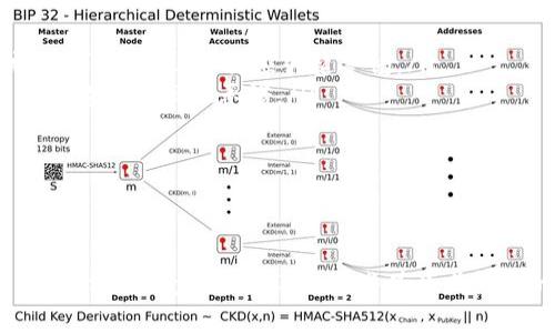 区块链新式骗局是指利用区块链技术的名义，进行各种不法活动或诈骗行为。这些骗局通常以虚假的投资机会、伪造的数字货币、或是名为“去中心化”的骗局来吸引不明真相的投资者，承诺高额回报，从而骗取他们的资金。随着区块链技术的发展与普及，这些骗局也层出不穷，甚至不断演化，使得许多人在不知情的情况下陷入其中。

以下是一些典型的区块链骗局类型：

1. 虚假ICO（首次代币发行）
ICO原本是区块链项目融资的一种合法方式，但不少诈骗者利用这一点推出虚假的ICO项目。他们通常会创建一个华丽的白皮书，煞有介事地描述项目的愿景与潜在收益，吸引人们投资。一旦筹集到了足够的资金，项目方便会卷款跑路。

2. 假冒名人代言的投资项目
随着区块链的火爆，许多骗子开始假冒名人代言区块链项目，比如声称某位知名企业家或者明星会参与某个项目，以此来增加项目的可信度。投资者基于对名人的信任进行投资，最终却发现整个项目不过是一个空气泡沫。

3. 高收益承诺的传销模式
一些区块链项目采用传销模式，以高收益为诱饵招募新投资者。这类项目往往会让现有投资者拉来新人，以新人投资的资金支付给老投资者，形成一个庞氏骗局。在这个模式下，绝大多数人都将会亏损，只有极少数人在整个链条的最顶端获益。

4. 钓鱼网站和骗局应用
一些利用区块链技术的点击类链接或应用实则是钓鱼网站，用以窃取用户的数字资产。用户在这些网站上输入自己的钱包信息，结果就将自己的资产拱手相让，最后也许连个影子也找不到。

5. 加密货币钱包的恶意软件
一些诈骗者会开发所谓的“加密货币钱包”，而实际上这是一个恶意软件。一旦用户下载并使用这个钱包，骗子就能轻松获取用户的私钥，从而窃取用户的钱包资产。这种情况尤其在不熟悉技术的用户中尤为普遍。

如何识别和避免这些骗局
识别区块链骗局并不是一件复杂的事，但需要一定的警惕性和知识背景。以下是一些实用的建议，帮助你更好地避免成为这些骗局的受害者：

ul
listrong进行全面调查：/strong在投资任何项目之前，务必进行深入的研究，包括查看项目的团队、白皮书、社区反馈等。假如所有信息都应该被视为可疑来源，那就应引起警惕。/li
listrong小心高回报承诺：/strong如果你听到某个投资项目承诺的回报高得让人值得怀疑，通常这就是红旗。真正成功的投资往往伴随风险，而不是超高的回报承诺。/li
listrong验证网站的安全性：/strong进入任何区块链或加密货币交易平台时，一定要确保网站安全，检查网站地址是否有“https”的标志。/li
listrong学习基本知识：/strong理解区块链以及加密货币的基本概念将帮助你在面对各类项目时做出更明智的判断。/li
/ul

结语：勇敢理智投资
区块链技术带来了许多创新与机遇，但随之而来的也有不少骗局。投资者必须保持清醒的头脑，理性投资，在这个区块链的时代里，既要勇敢前行，也要停下脚步思考，谨防那些伪装成机会的陷阱，确保自己的财产安全。毕竟，谁还没点小烦恼呢？