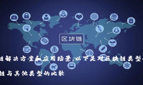 区块链类型的概念涉及到不同的区块链解决方案和应用场景。以下是对区块链类型的详细介绍，以及与之相关的一些问题。

区块链类型详解：公共链、私有链、联盟链与其他类型的比较